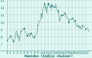 Courbe de l'humidex pour Cap de la Hve (76)