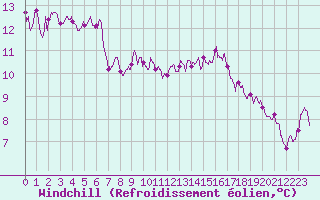 Courbe du refroidissement olien pour Le Luc - Cannet des Maures (83)