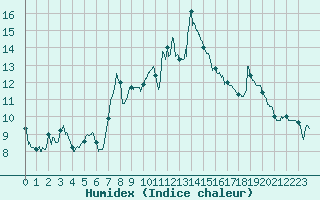 Courbe de l'humidex pour Pone (06)