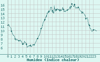 Courbe de l'humidex pour Reims-Prunay (51)