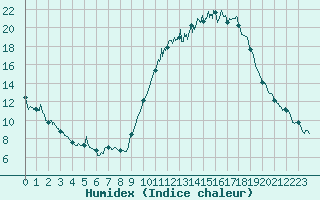 Courbe de l'humidex pour Pau (64)