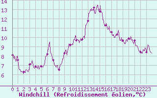 Courbe du refroidissement olien pour Lyon - Saint-Exupry (69)