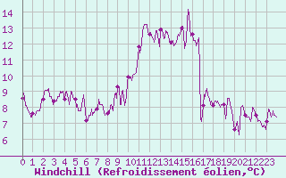 Courbe du refroidissement olien pour Ajaccio - Campo dell