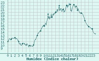 Courbe de l'humidex pour Annecy (74)