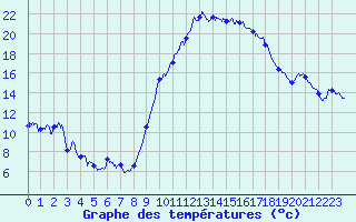 Courbe de tempratures pour Istres (13)