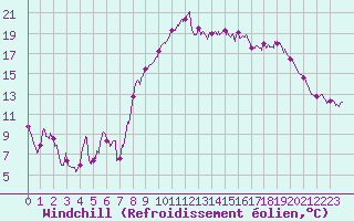 Courbe du refroidissement olien pour Marignane (13)