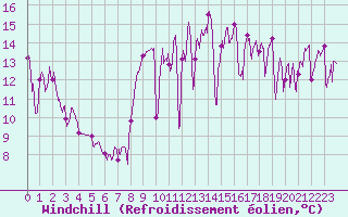 Courbe du refroidissement olien pour Pointe de Socoa (64)