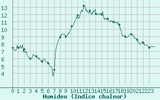 Courbe de l'humidex pour Pau (64)