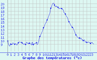 Courbe de tempratures pour Carros (06)
