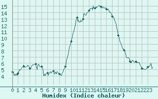 Courbe de l'humidex pour Ajaccio - Campo dell'Oro (2A)