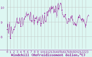 Courbe du refroidissement olien pour Lorient (56)