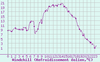Courbe du refroidissement olien pour Figari (2A)
