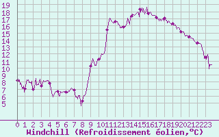 Courbe du refroidissement olien pour Lannion (22)