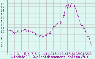 Courbe du refroidissement olien pour Romorantin (41)