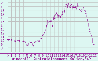 Courbe du refroidissement olien pour Coulans (25)