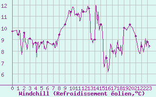 Courbe du refroidissement olien pour Chapelle Saint-Maurice (74)