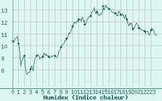 Courbe de l'humidex pour Avord (18)