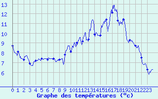Courbe de tempratures pour Barnas (07)