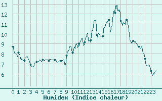 Courbe de l'humidex pour Barnas (07)