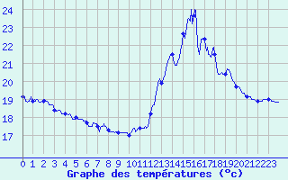 Courbe de tempratures pour Le Talut - Belle-Ile (56)