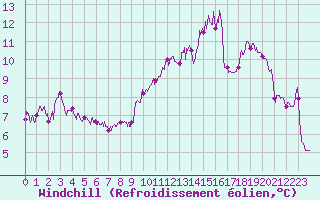 Courbe du refroidissement olien pour Ouessant (29)