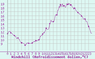 Courbe du refroidissement olien pour Chteauroux (36)