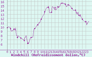 Courbe du refroidissement olien pour Salon-de-Provence (13)