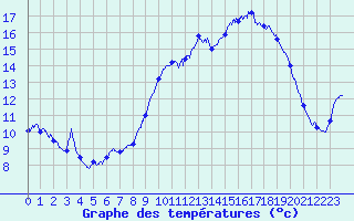 Courbe de tempratures pour Lametz (08)