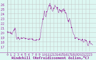 Courbe du refroidissement olien pour Porto-Vecchio (2A)