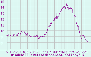 Courbe du refroidissement olien pour Brest (29)
