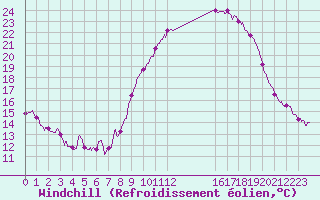 Courbe du refroidissement olien pour Millau - Soulobres (12)
