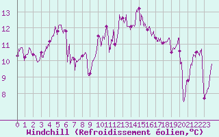 Courbe du refroidissement olien pour Vannes-Sn (56)