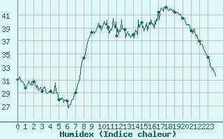 Courbe de l'humidex pour Calvi (2B)