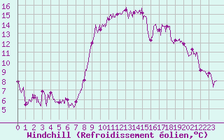Courbe du refroidissement olien pour Hyres (83)