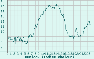 Courbe de l'humidex pour Moca-Croce (2A)