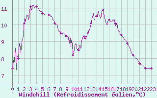 Courbe du refroidissement olien pour Chteau-Chinon (58)