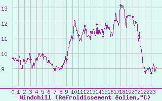 Courbe du refroidissement olien pour Montauban (82)