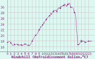 Courbe du refroidissement olien pour Ble / Mulhouse (68)
