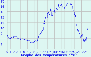 Courbe de tempratures pour Varzy (58)