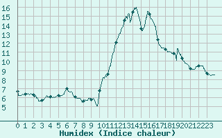 Courbe de l'humidex pour Biarritz (64)