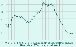 Courbe de l'humidex pour La Roche-sur-Yon (85)