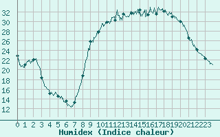 Courbe de l'humidex pour Guret Saint-Laurent (23)