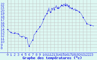 Courbe de tempratures pour Cazaux (33)