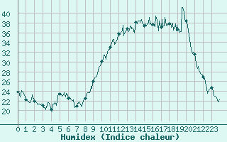 Courbe de l'humidex pour Saint-Girons (09)
