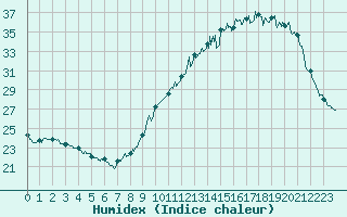 Courbe de l'humidex pour Lanvoc (29)