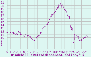 Courbe du refroidissement olien pour Albi (81)