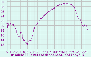 Courbe du refroidissement olien pour Chambry / Aix-Les-Bains (73)