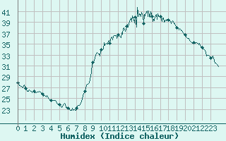 Courbe de l'humidex pour Ajaccio - Campo dell'Oro (2A)