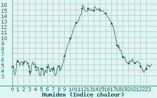 Courbe de l'humidex pour Hyres (83)