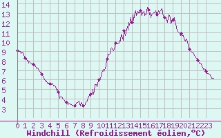 Courbe du refroidissement olien pour Villacoublay (78)